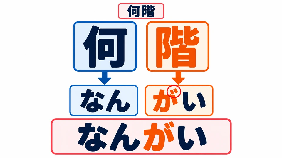 In the question, 「何階」 is read 「なんがい」. Here, 「階」 is read 「がい」.