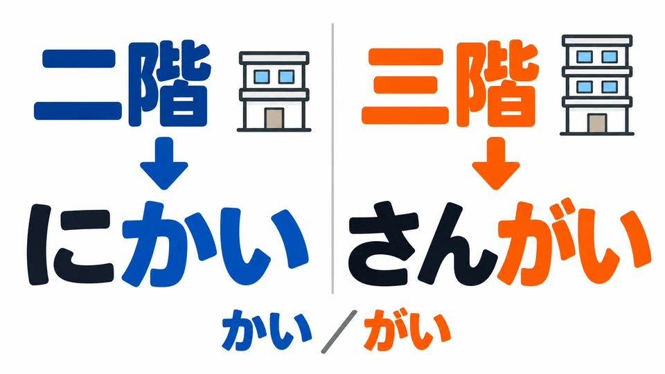 「二階」 is read 「にかい」, and 「三階」 is read 「さんがい」. Notice how the pronunciation changes with the floor number.