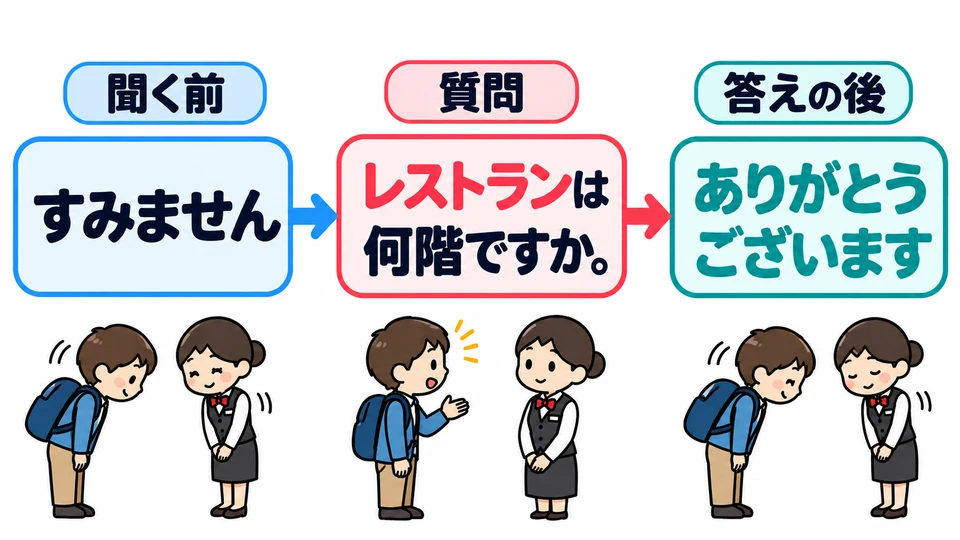 Before asking a staff member for directions, say 「すみません」. After they answer, say 「ありがとうございます」.