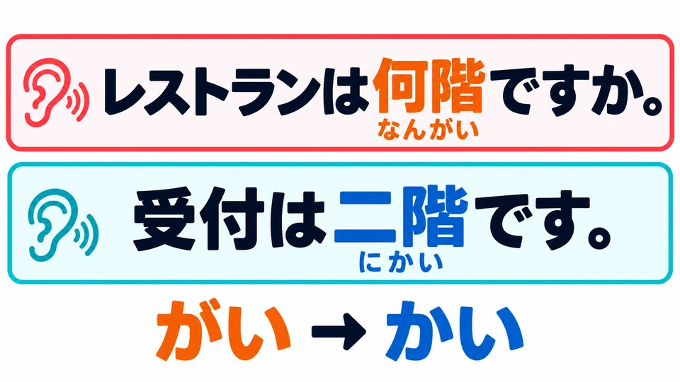 Listen again to the question about the restaurant and the answer about the reception desk. For the same 「階」, you hear がい first, then かい.
