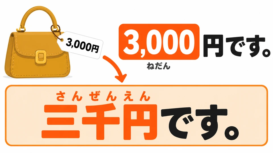 Para responder, di la cantidad y añade 「円です」. La respuesta de la imagen indica que el bolso cuesta 3.000 yenes.
