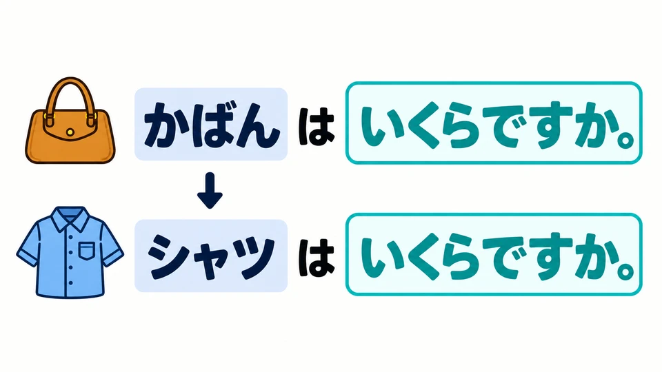 Para preguntar por una camisa, di 「シャツはいくらですか」. Cambia el nombre del artículo; la forma de preguntar el precio es la misma.