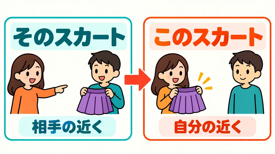 Si la misma falda pasa de estar cerca de quien escucha a estar cerca de ti, la llamas このスカート en lugar de そのスカート.