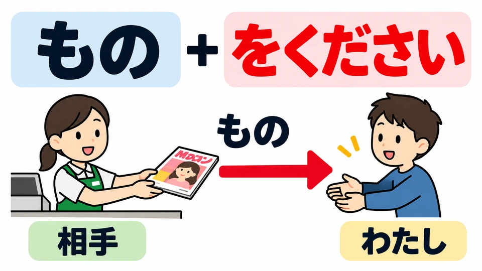 「をください」 significa “Por favor, dame…”. Quien habla quiere recibir un objeto de la otra persona.