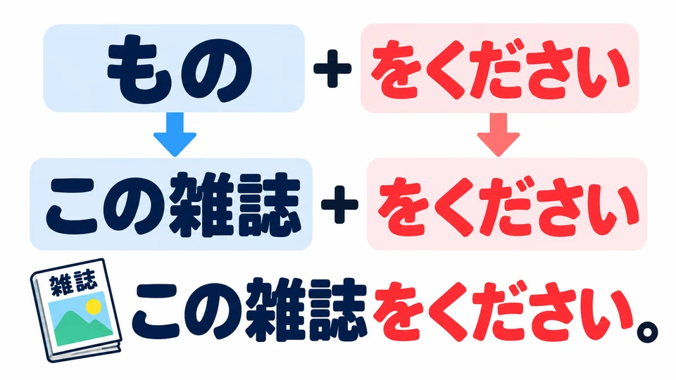 Primero di el objeto que quieres y después añade 「をください」. También puedes poner 「この雑誌」 delante.