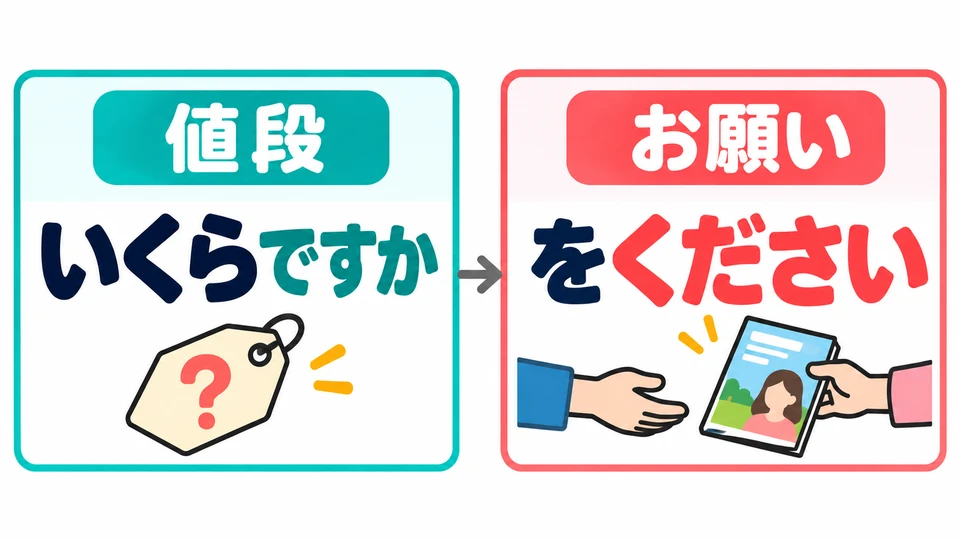 「いくらですか」 pregunta el precio. Cuando ya has elegido el producto y quieres pedirlo, usa 「をください」.