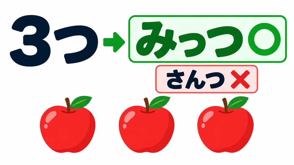 En el ejemplo, 「3つ」 se lee 「みっつ」, no 「さんつ」. Aquí se piden tres manzanas.