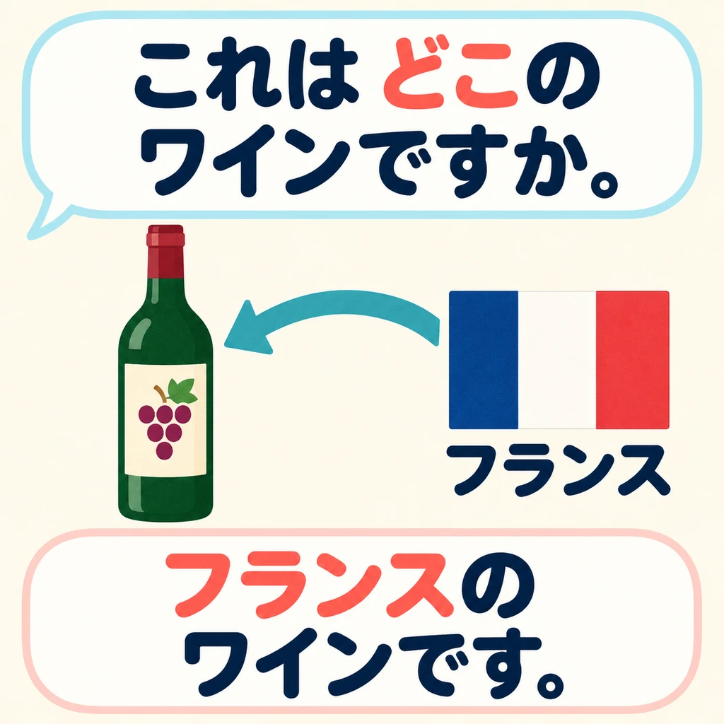Mira la flecha: ¿de dónde viene el vino? Usa 「どこの+sustantivo」 para preguntar de dónde procede algo.