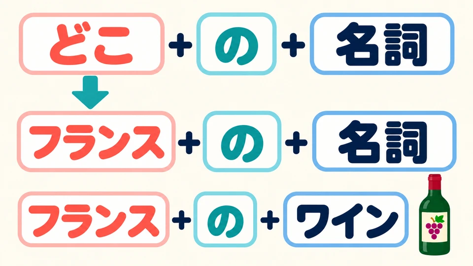 Pon 「の」 después de 「どこ」 y añade un sustantivo. Para responder, sustituye 「どこ」 por el nombre del lugar o la fuente.