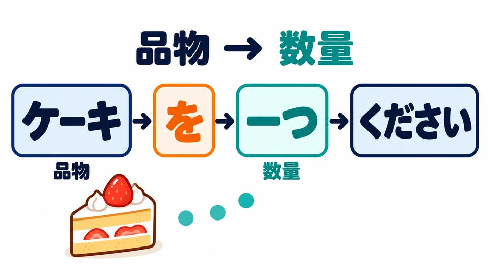 La estructura es “objeto ＋ を ＋ cantidad ＋ ください”. Coloca la cantidad después de 「を」, no antes del objeto.