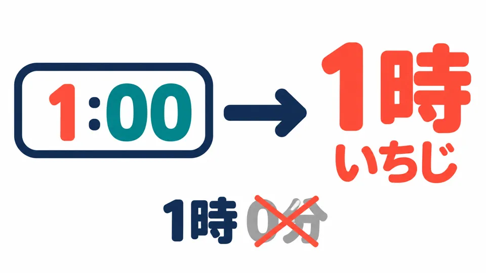 For an exact hour, you can just say 「〜時」. For example, one o’clock is 「1時」; there is no need to add zero minutes.