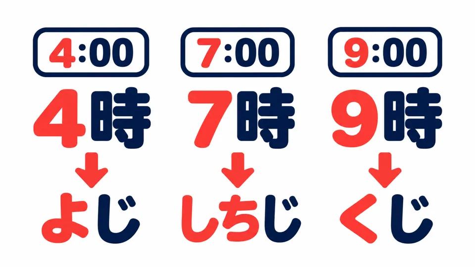 Some hours have special readings: four o’clock is 「よじ」, seven is 「しちじ」, and nine is 「くじ」.