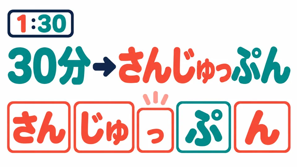 In the example, 「30分」 is read 「さんじゅっぷん」. Pause for one beat at the small 「っ」, then pronounce 「ぷ」.