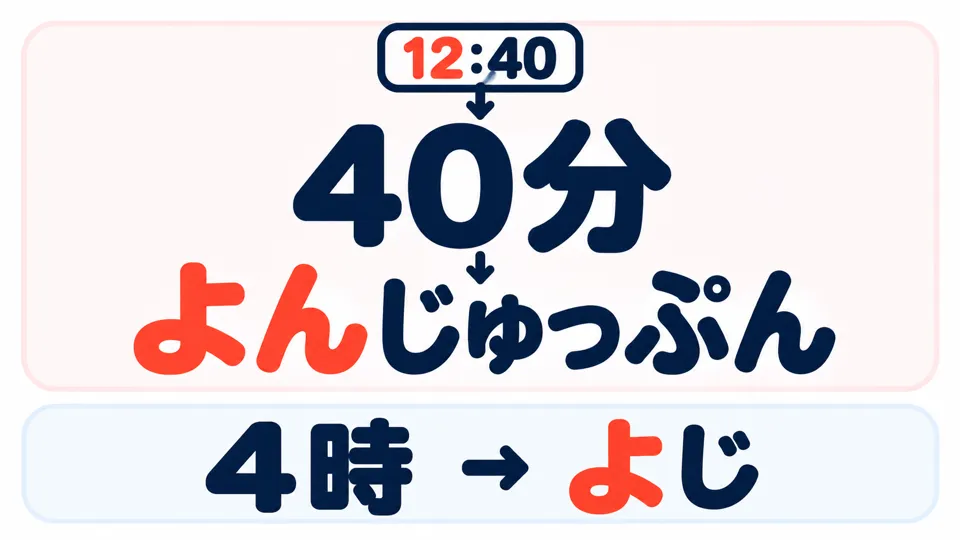 In the example, 「40分」 is read 「よんじゅっぷん」. Here, four is 「よん」, unlike 「よ」 in four o’clock.