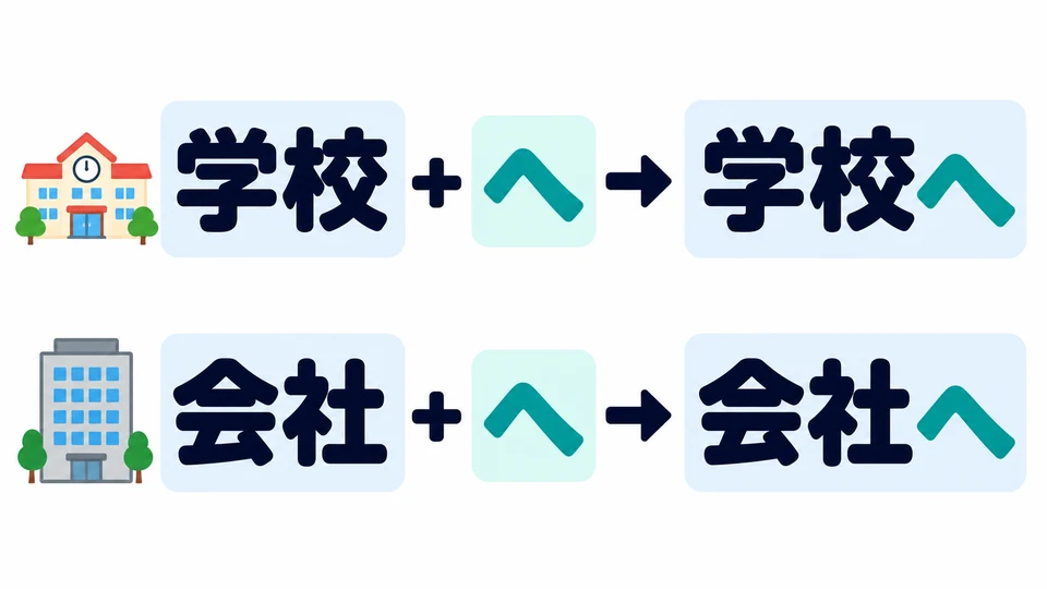 Sebutkan tempatnya dulu, lalu tambahkan 「へ」: 学校へ, 会社へ. Letakkan tempat sebelum 「へ」.