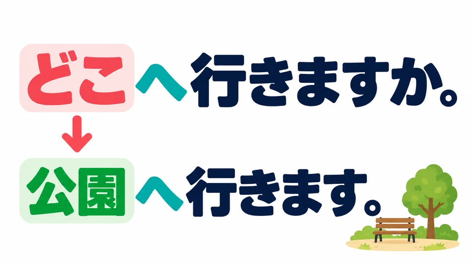 Untuk menjawab, ganti 「どこ」 dengan tempat. 「公園へ行きます」 berarti “Saya pergi ke taman.”