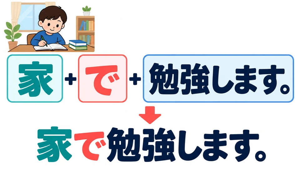 Pon 「で」 después del sustantivo que indica el lugar y luego expresa la acción. 「家で勉強します。」 significa «Estudio en casa».