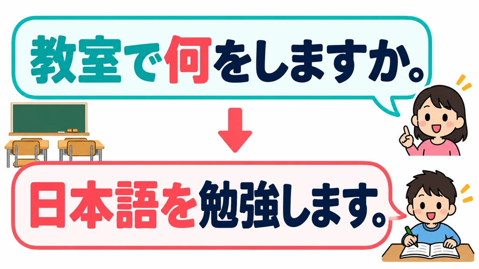 「教室で何をしますか。」 pregunta qué haces en el aula. Responde 「日本語を勉強します。」: «Estudio japonés».