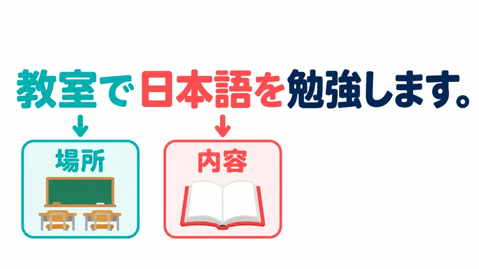 「教室で」 indica dónde estudias; 「日本語を」 indica qué estudias. Fíjate en sus funciones diferentes.