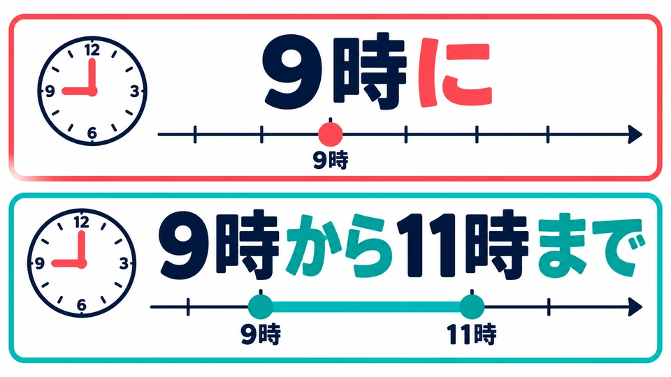 「9時に」 gives the time an action happens; 「から…まで」 gives a time range. First distinguish a point in time from a time range.