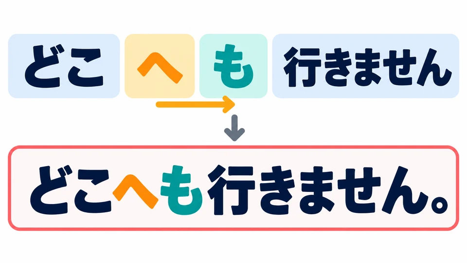 เมื่อบอกจุดหมายที่จะไป ให้วางคำช่วย 「へ」 ไว้หน้า 「も」: どこへも行きません。