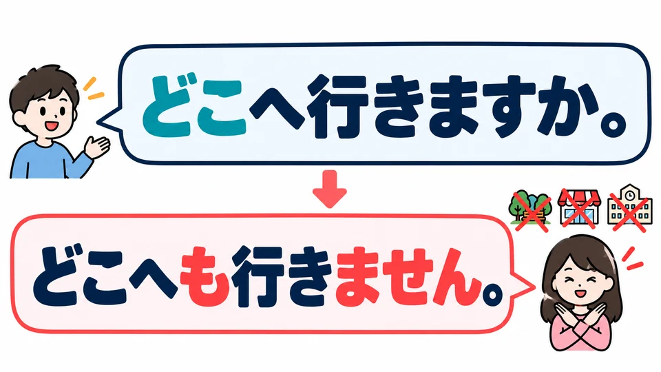 「どこへ行きますか」 ถามว่าจะไปที่ไหน ถ้าไม่ไปไหนเลย ให้ตอบว่า 「どこへも行きません」