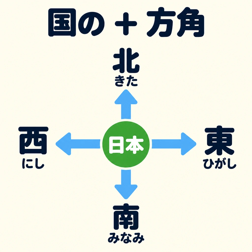In the picture, north is up, south is down, west is left, and east is right. Use Japan in the center as your reference and follow the arrows to read the directions.