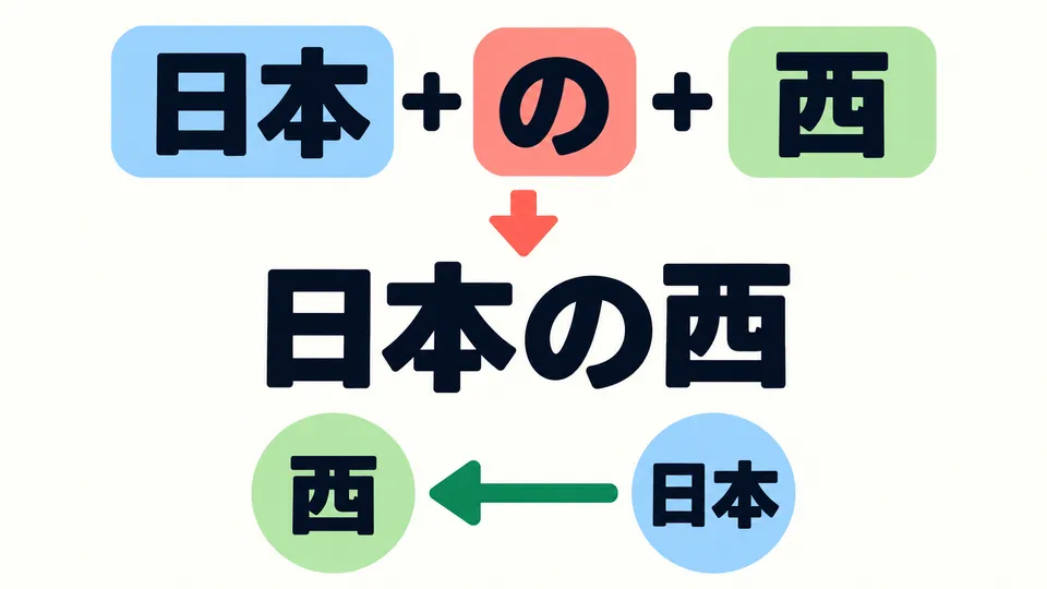 In 「日本の西」, name the reference country first, then link it to the direction with 「の」. It means “west of Japan.”