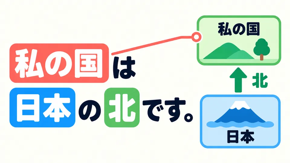 「私の国は日本の北です」 introduces where your country is. The country you are introducing comes before 「は」.