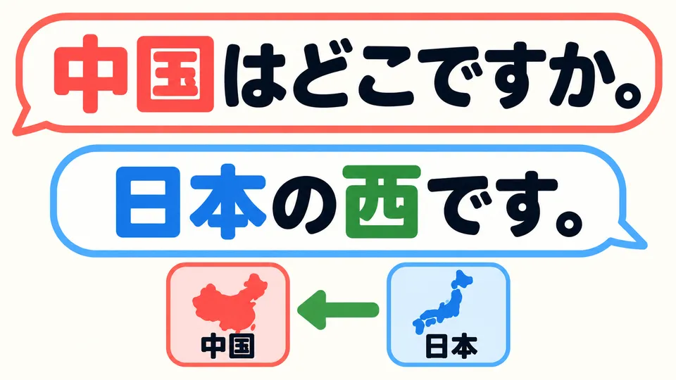 If someone asks 「中国はどこですか」, you can answer 「日本の西です」, using a reference country to explain the location.