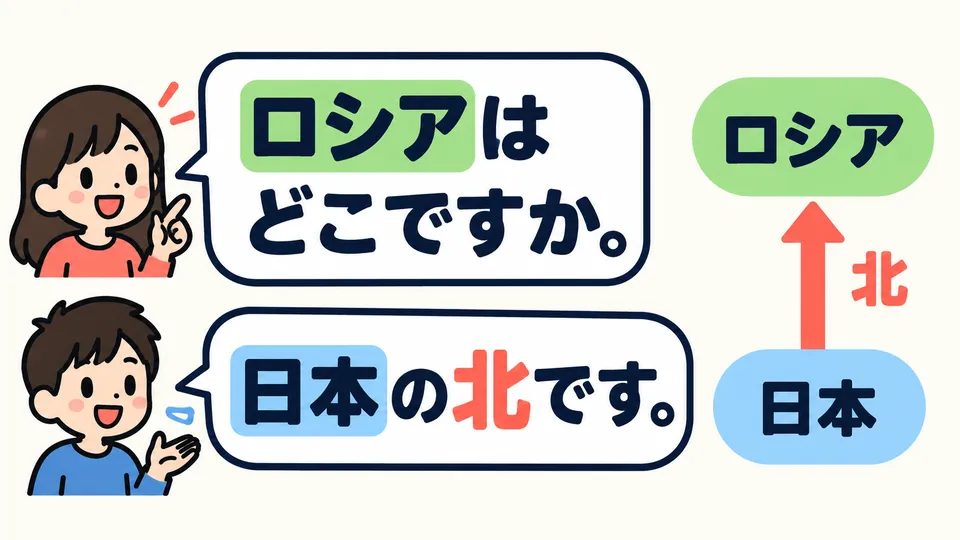 For 「ロシアはどこですか」, answer 「日本の北です」. In the answer, you can leave out the country already mentioned.