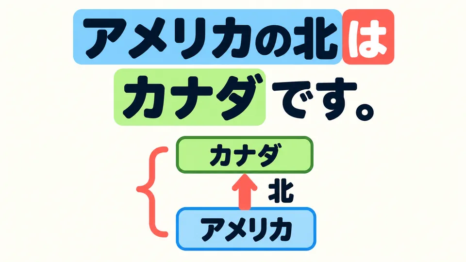 「アメリカの北はカナダです」 first brings up the area north of the United States, then says that the country there is Canada.