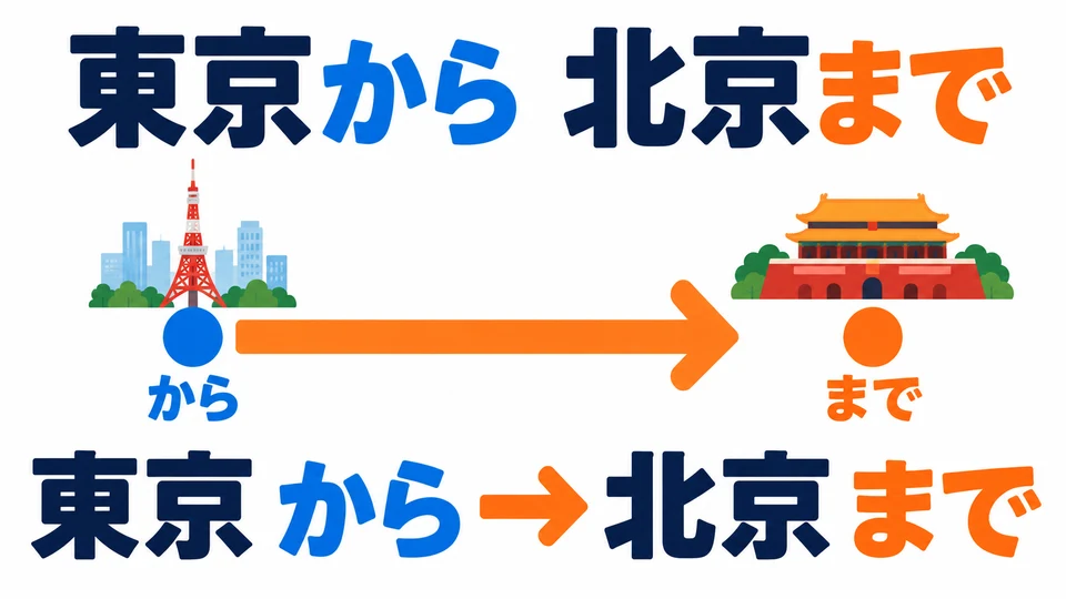 から marks the starting point; まで marks the destination: leaving Tokyo and arriving in Beijing.