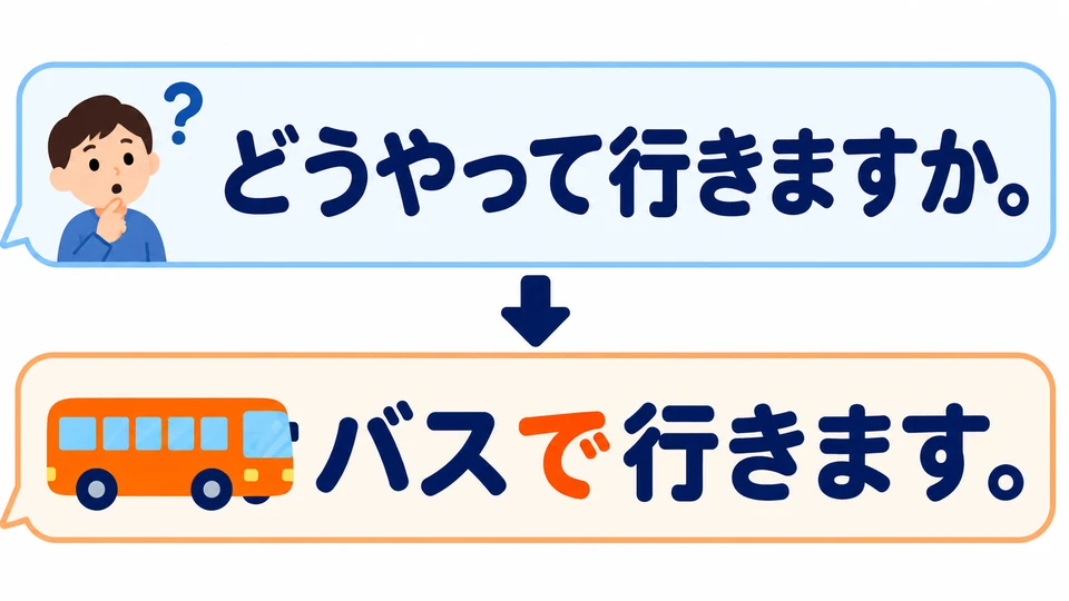 To ask how someone gets there, say 「どうやって行きますか」. Answer with the means of transport.