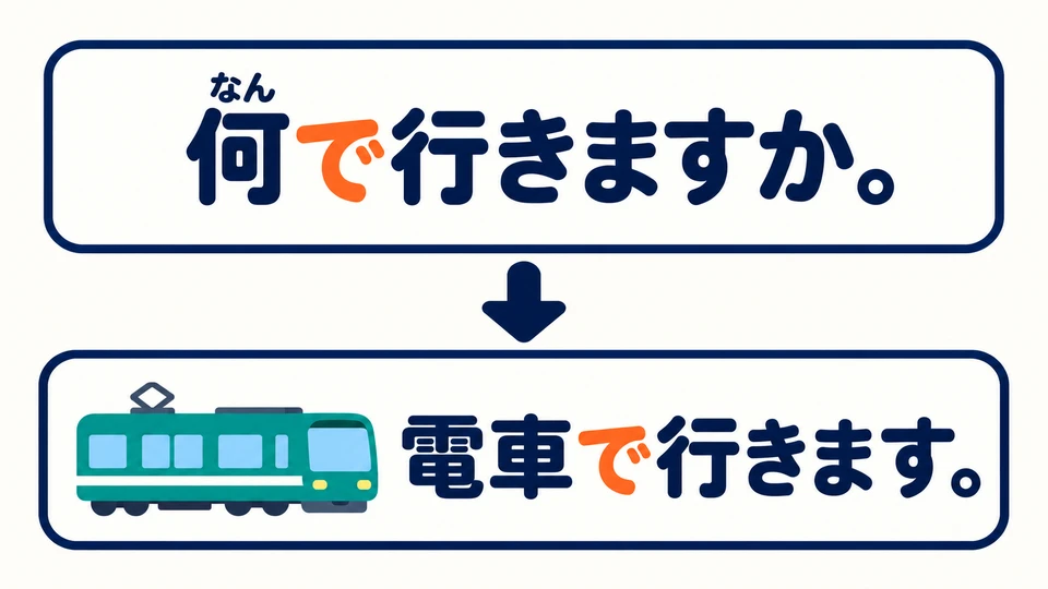 「何で行きますか」 asks what transport you take. Read 「何」 as なん. You can answer 電車で行きます。