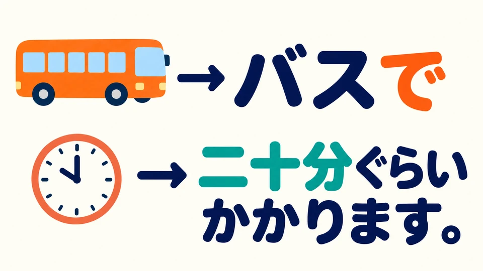 In 「バスで二十分ぐらいかかります」, で marks the means of transport, while 二十分 gives the time needed.