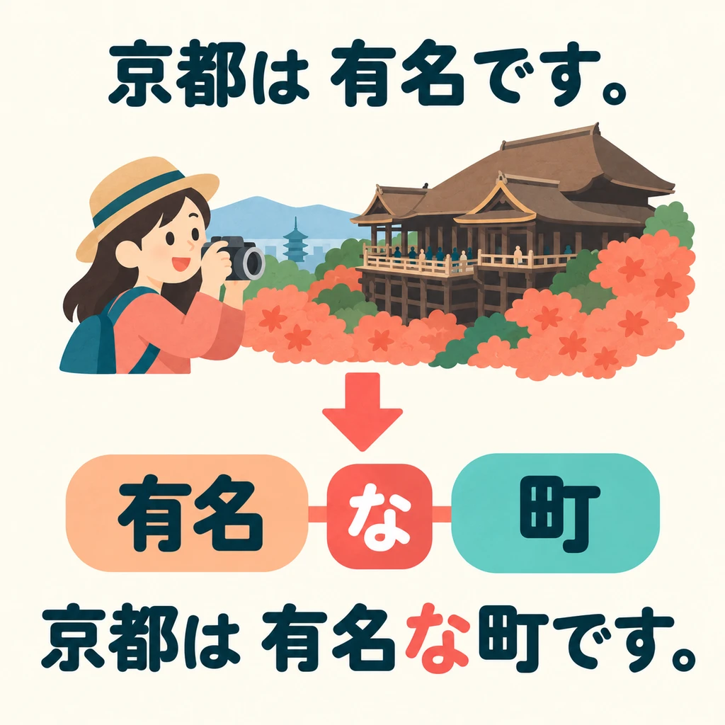 Wenn du einem Freund Kyoto vorstellst, verbinde 「有名」 und 「町」, um zu beschreiben, was für eine Stadt es ist.