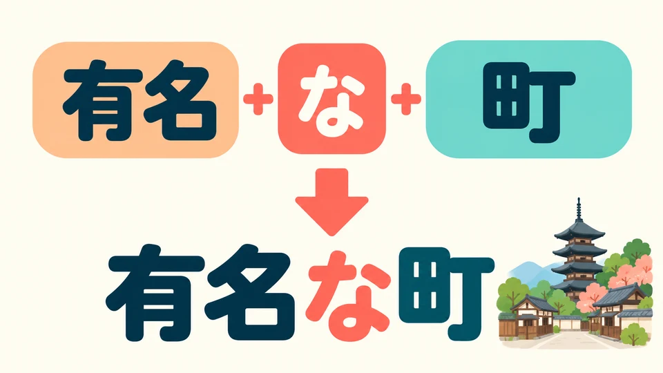 Wenn ein な-Adjektiv ein Nomen näher beschreibt, setze 「な」 dazwischen: 有名＋な＋町.