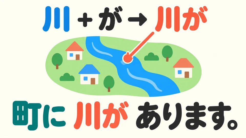 Thêm 「が」 sau sự vật: 川が. Sự vật có trong hình là con sông. Gắn trợ từ tương ứng sau địa điểm và sự vật.