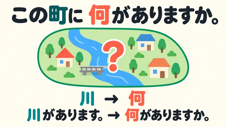 Khi chưa biết có gì, hãy hỏi 「この町に何がありますか」. Thay tên sự vật bằng 「何」.