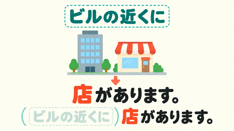 Có thể lược bỏ địa điểm khi đã rõ. Khi trả lời 「店があります」, địa điểm vẫn là gần tòa nhà vừa nói đến.