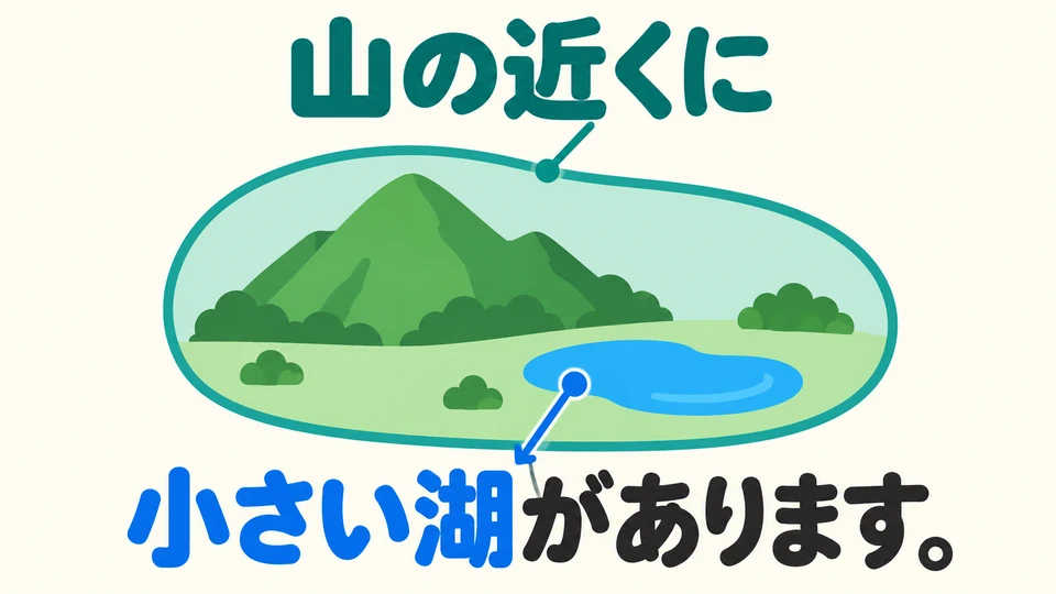 Địa điểm cũng có thể cụ thể hơn: 山の近くに. Thêm 「小さい湖があります」 phía sau để nói gần núi có một hồ nhỏ.