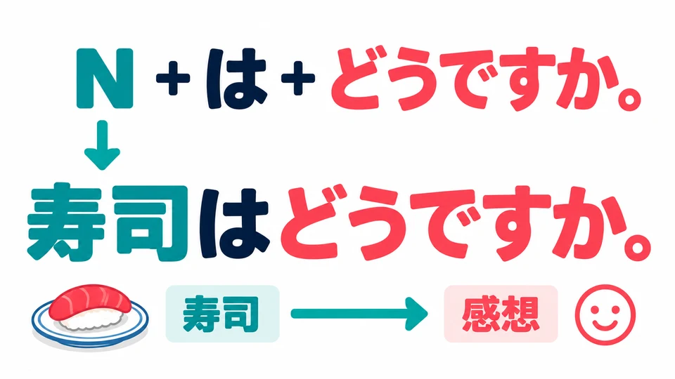 把想问的事物放在「は」前面,再接「どうですか」询问对方的评价。