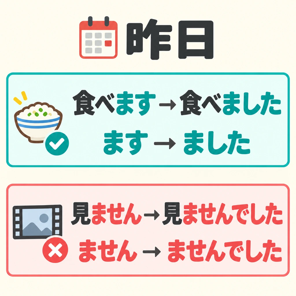 Change the endings ます and ません you have learned to the past forms shown in the picture. The part before the ending stays the same.