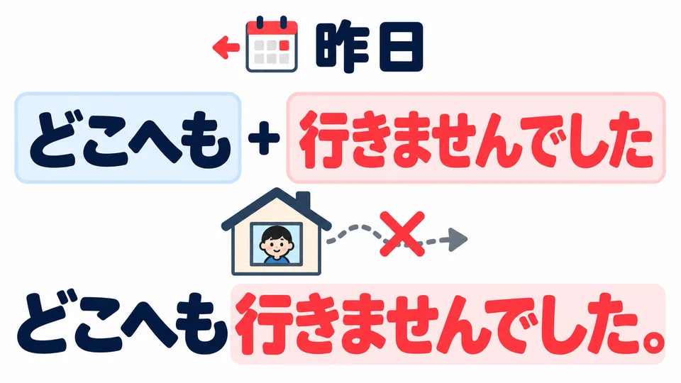 Use 「どこへも」 with a negative verb. For a past event, such as yesterday, use 「行きませんでした」.