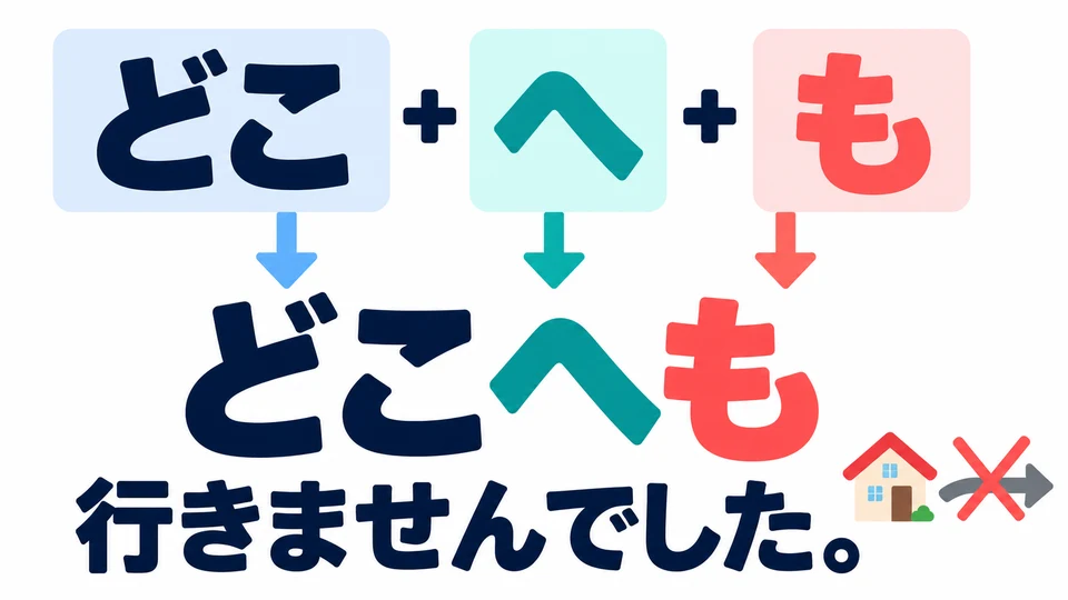 When saying you went nowhere, keep the order 「どこ+へ+も」: 「も」 comes after 「へ」.