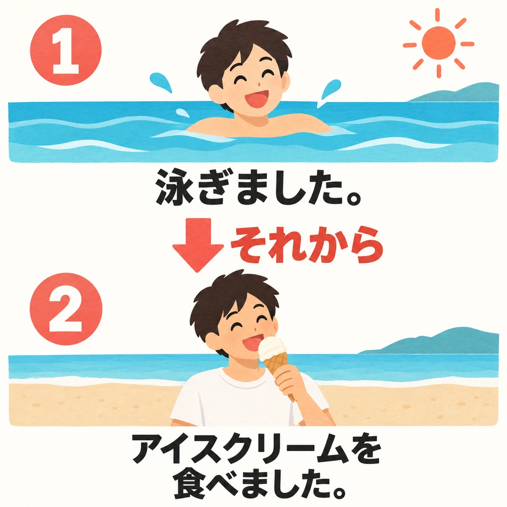 Look at the picture: first swimming, then eating ice cream. The arrow points to the action that happens later.