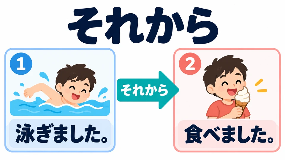 「それから」 means “then” or “after that.” It links actions in the order they happen.