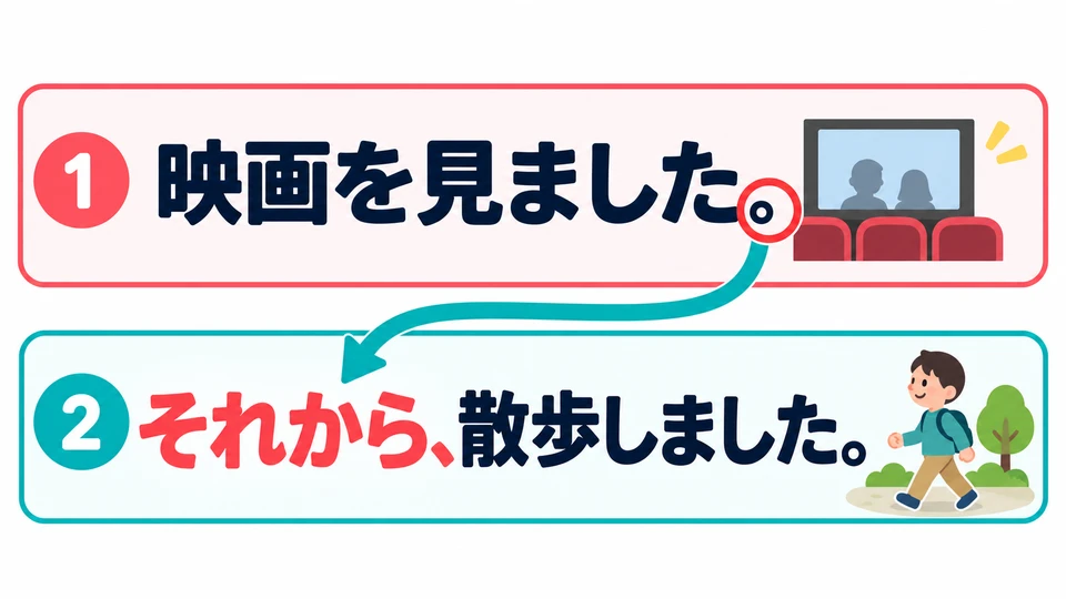 Finish describing the first action, then start with 「それから」 to introduce the next one.