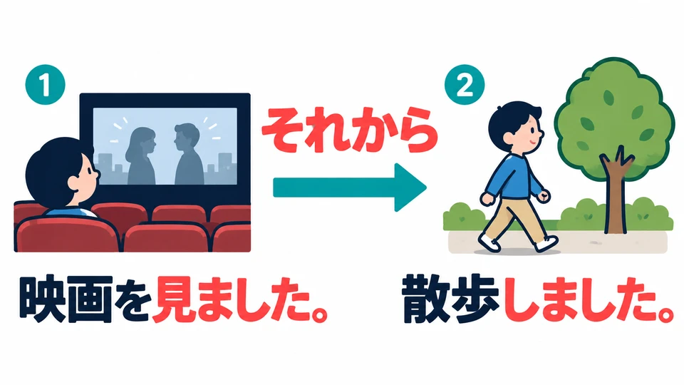 映画を見ました。それから、散歩しました。 First, I watched a movie. Then I went for a walk.